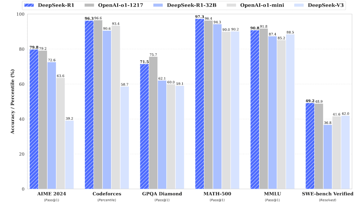 DeepSeekが推論力を強化：DeepSeek-R1、OpenAI o1の手頃な対抗馬