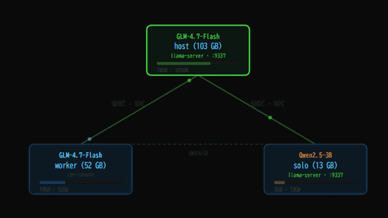 複数のPCからリソースをかき集めて巨大なAIモデルをローカル実行できる「mesh-llm」