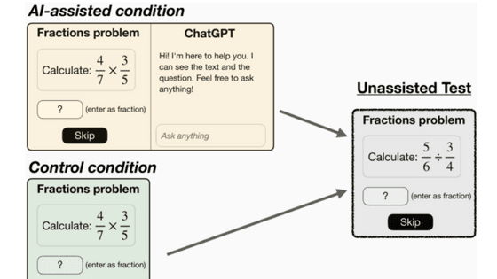 AIによる支援は「問題に取り組む粘り強さ」を低下させて成績を悪化させるという研究結果、どのような使い方であれば悪影響が少ないのか?