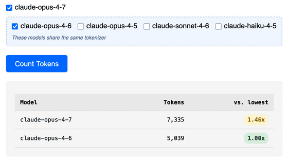 Claude Opus 4.7とClaude Opus 4.6でトークン消費量がどれくらい変わったのか比較できるツール「Token Counter」