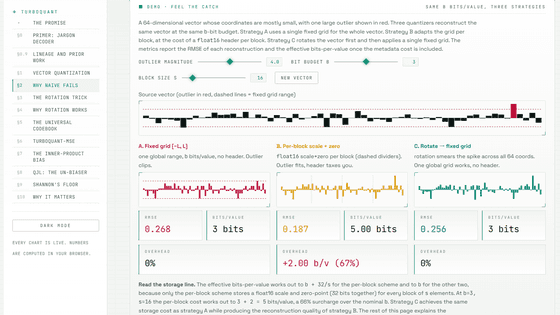 AIを数分の1のデータ量で動かすための「TurboQuant」の仕組みをインタラクティブな図解で把握できるサイト「TurboQuant: A First-Principles Walkthrough」