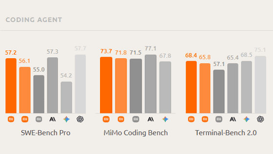 XiaomiがClaude Opus 4.6に迫るAIモデル「MiMo-V2.5-Pro」をオープンモデルとして公開