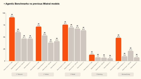 Claude Sonnet 4.5超えのフランス製AIモデル「Mistral Medium 3.5」がオープンモデルとして公開される＆Mistral Vibeがクラウド対応