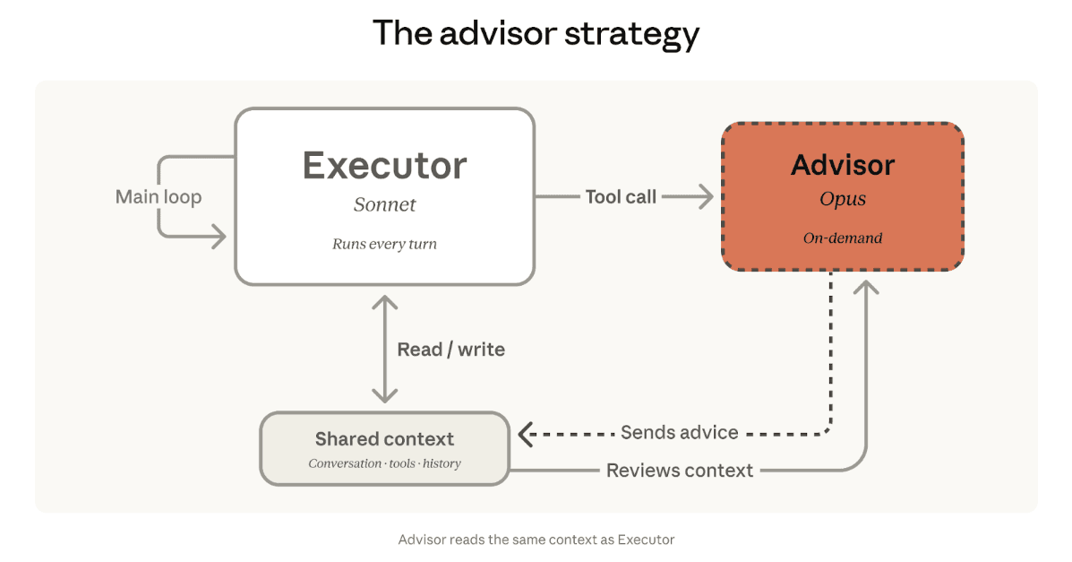 Claudeを“コスパ良く”利用可能に　性能の異なるモデルが“適材適所”で稼働、Anthropicの新ツール