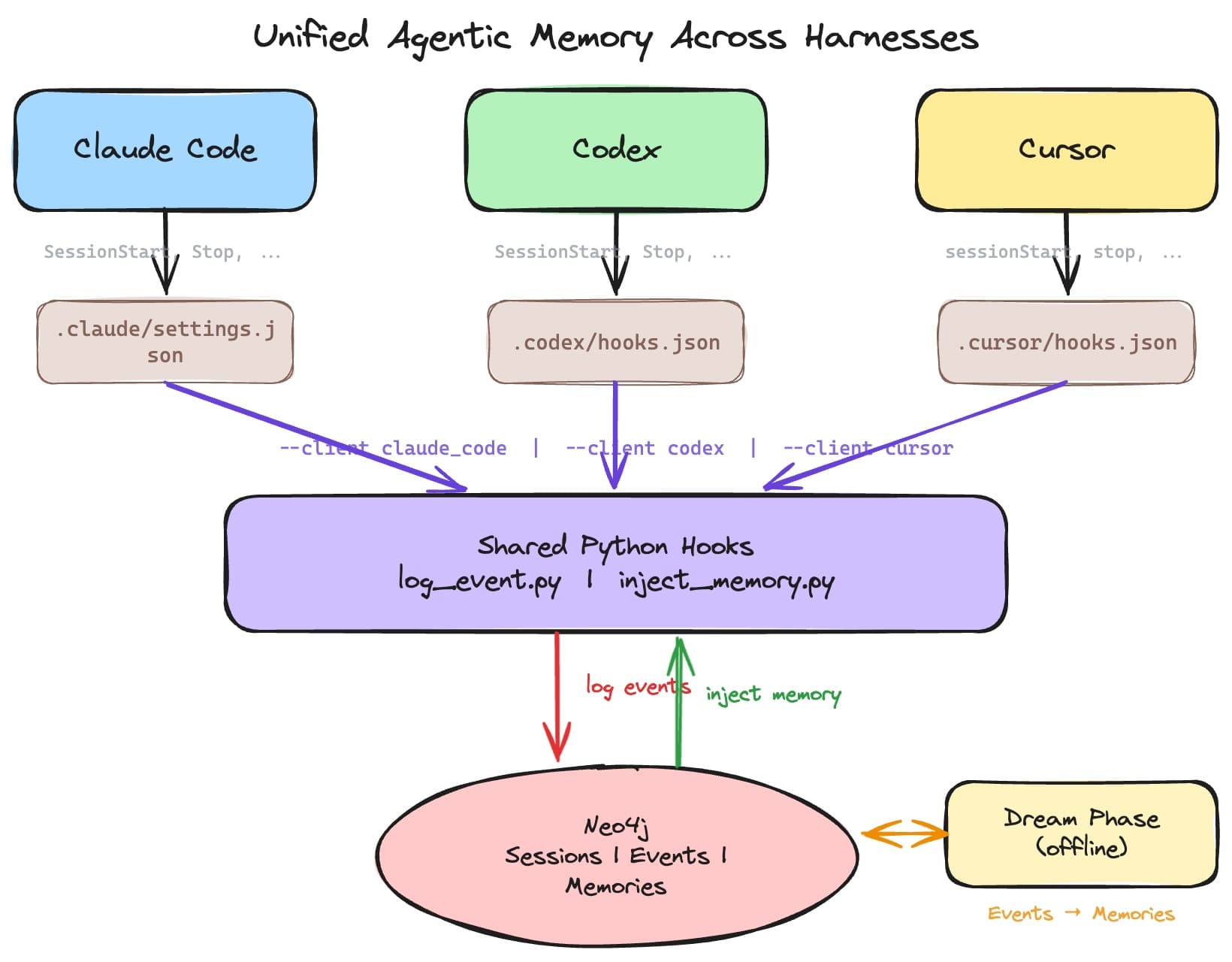 フックを使った複数ハーネス間でのエージェント型メモリの統合（Neo4j）