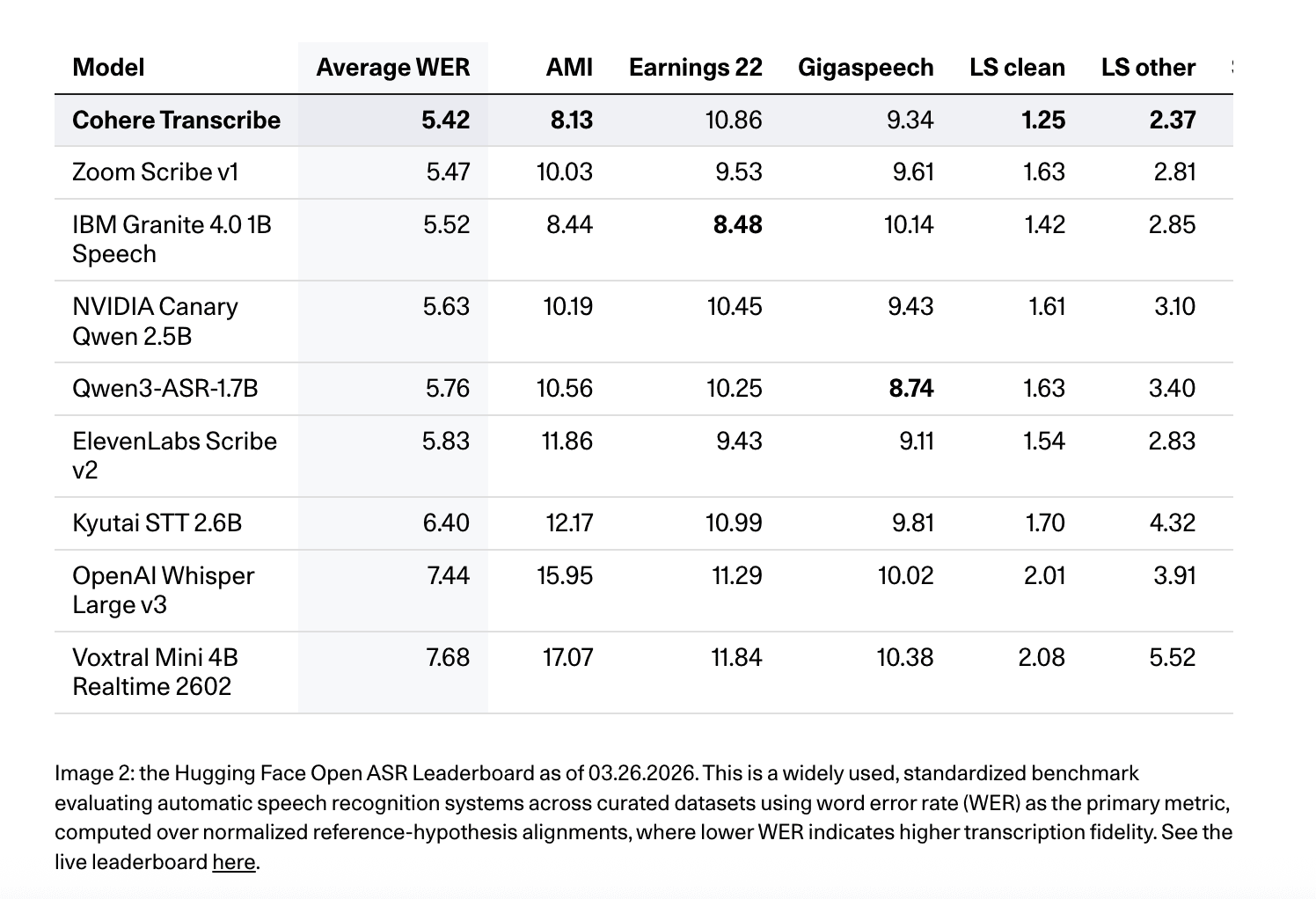 Cohere AI、エンタープライズ向け音声インテリジェンスを支える最先端の自動音声認識（ASR）モデル「Cohere Transcribe」をリリース