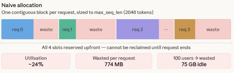 Paged Attention in Large Language Models LLMs