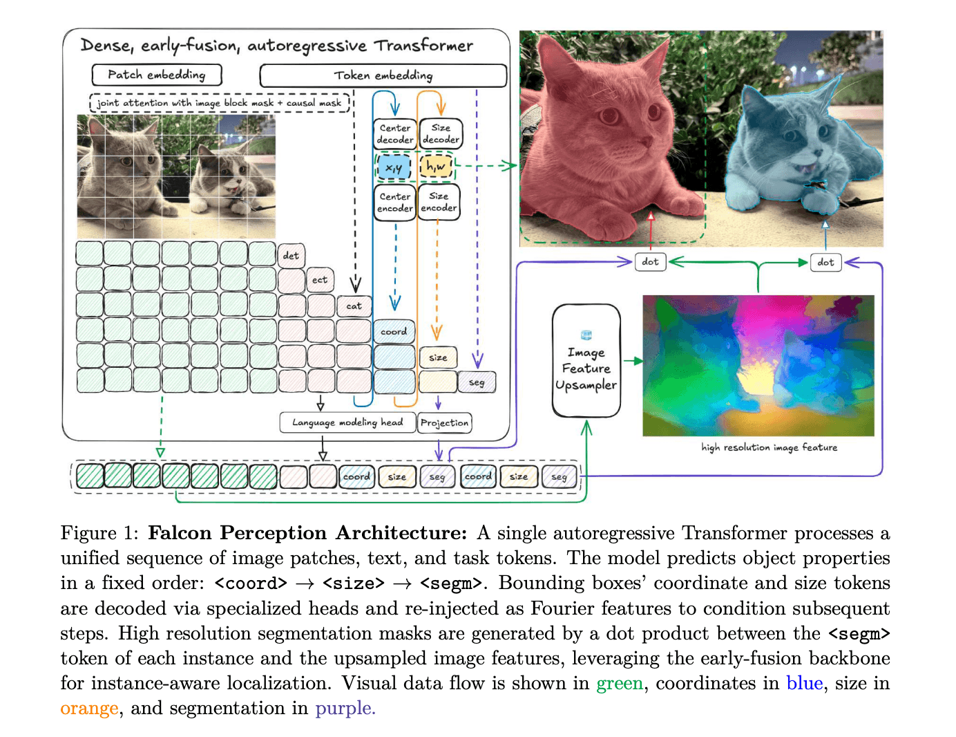 TII、「Falcon Perception」を発表：自然言語プロンプトからのオープン語彙グラウンディングおよびセグメンテーションのための、0.6Bパラメータのアーリーフュージョン・トランスフォーマー