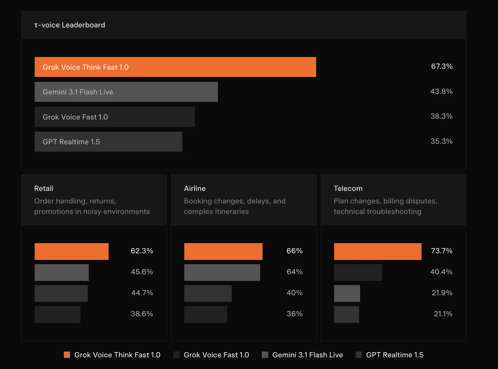 xAI Launches grok-voice-think-fast-1.0: Topping τ-voice Bench at 67.3%, Outperforming Gemini, GPT Realtime, and More