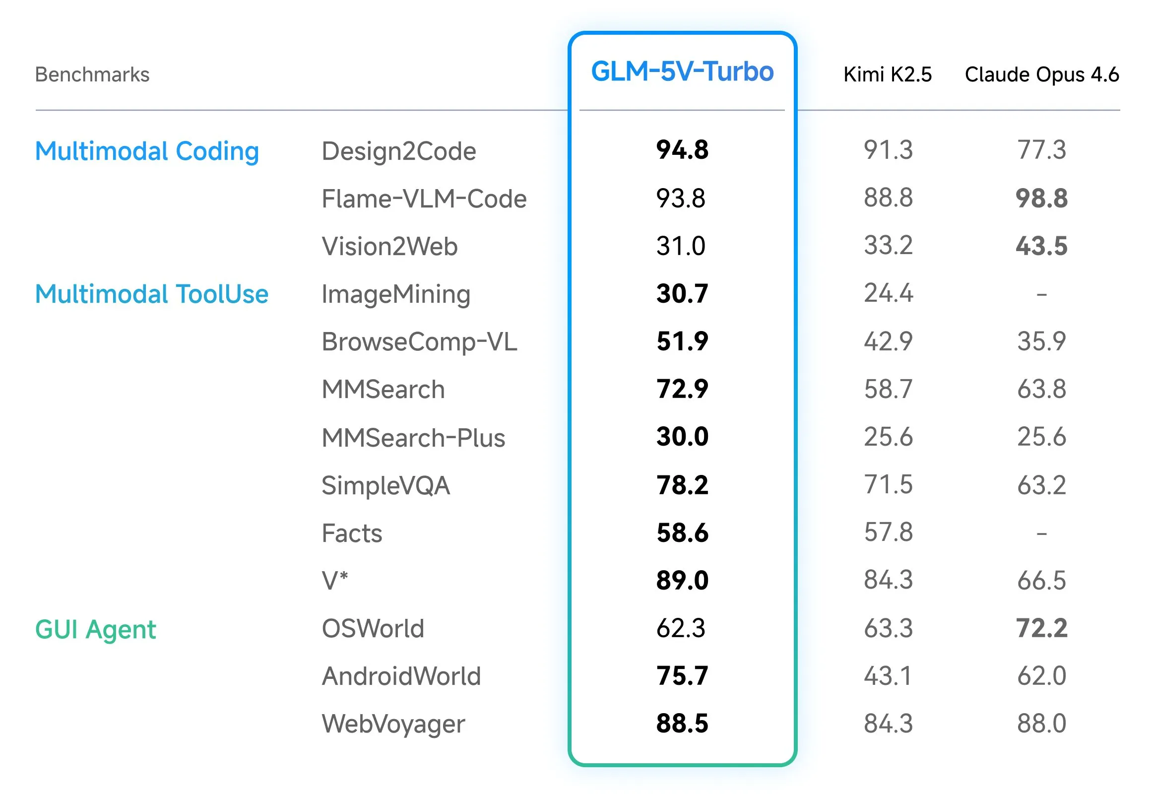 Z.ai Launches GLM-5V-Turbo: A Native Multimodal Vision Coding Model Optimized for OpenClaw and High-Capacity Agentic Engineering Workflows Everywhere
