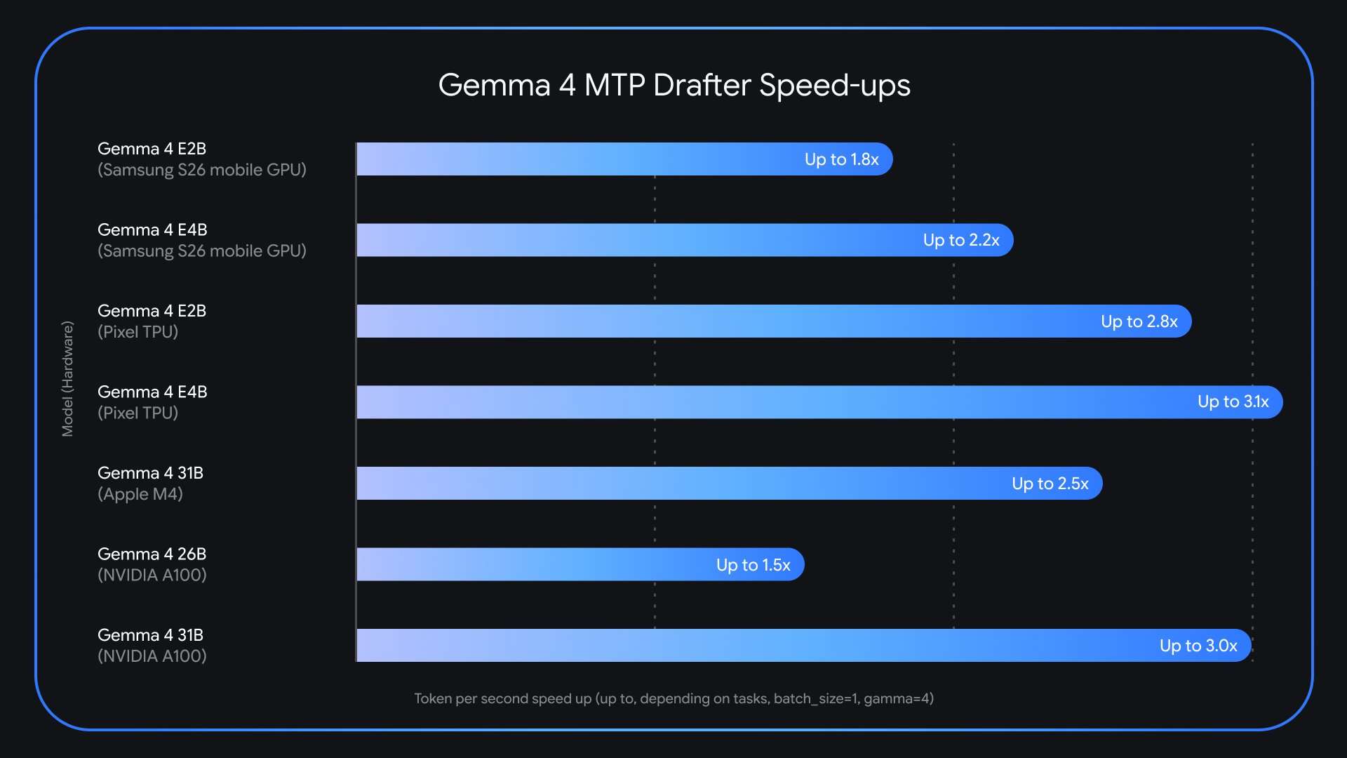 Google、Gemma 4向け「Multi-Token Prediction（MTP）Drafters」をリリース——品質を落とさず最大3倍高速推論