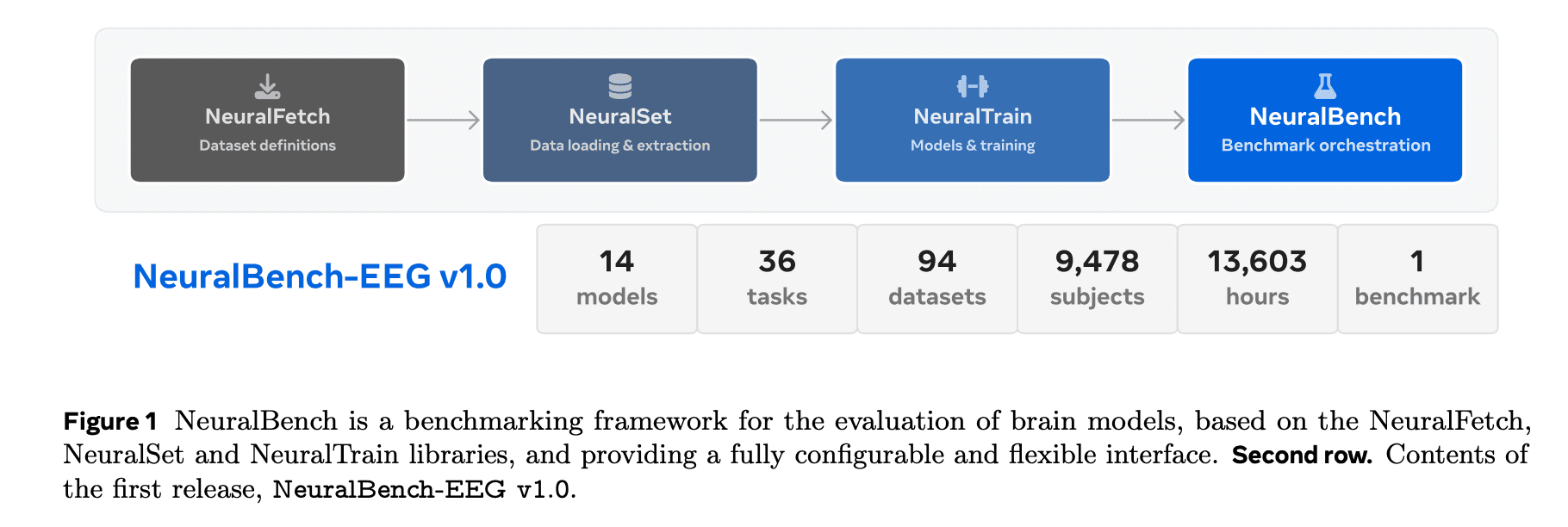 Meta AI Releases NeuralBench: A Unified Open-Source Framework to Benchmark NeuroAI Models Across 36 EEG Tasks and 94 Datasets