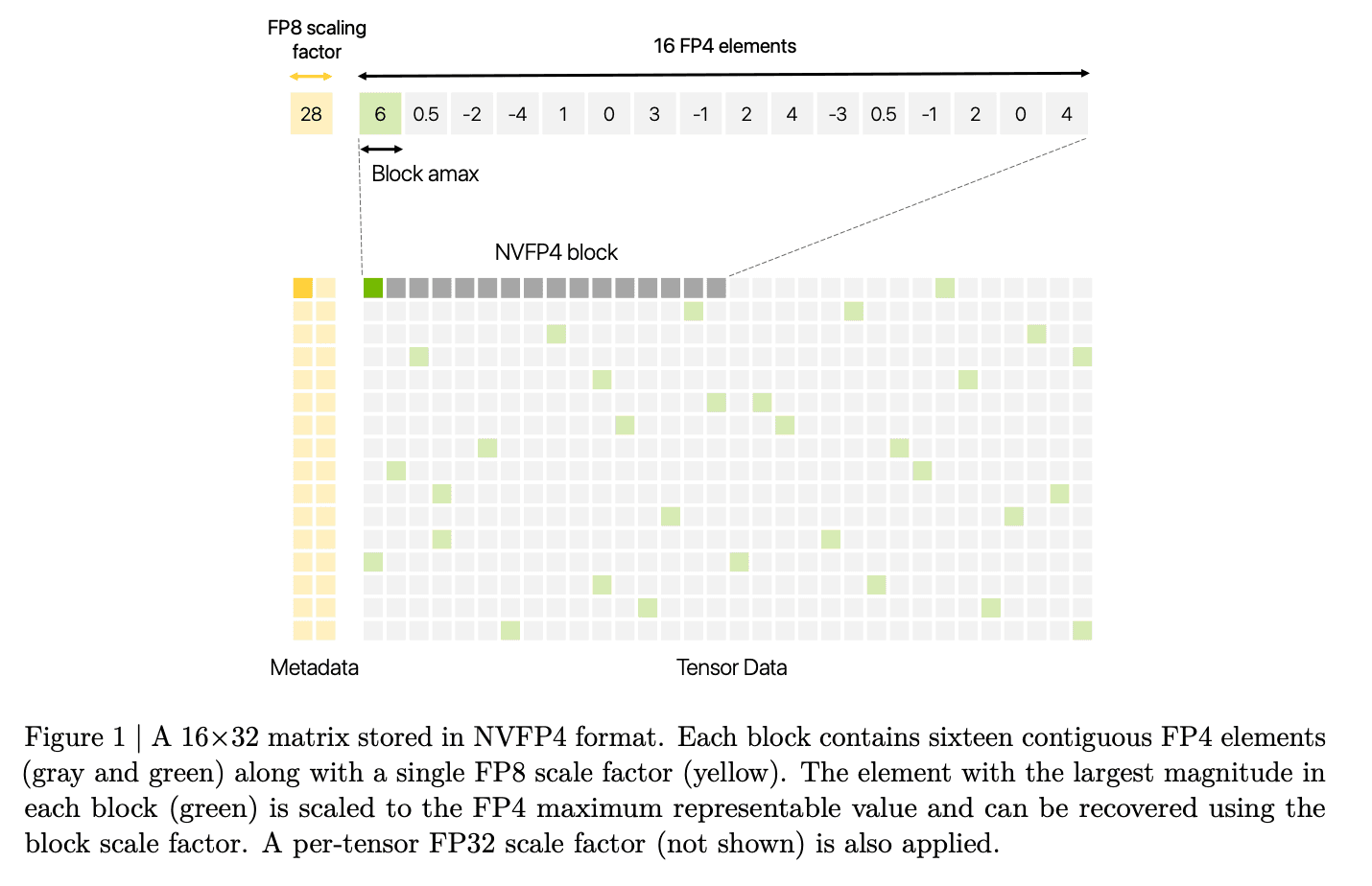 NVIDIA Introduces a 4-Bit Pretraining Methodology Using NVFP4, Validated on a 12B Hybrid Mamba-Transformer at 10T Token Horizon