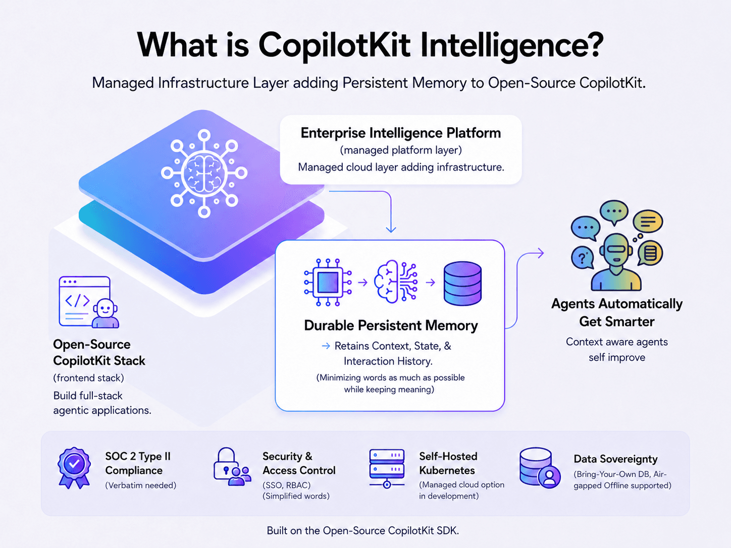 CopilotKitが、エージェント型アプリにセッションや端末をまたいだ永続メモリを提供するエンタープライズ・インテリジェンス・プラットフォームを発表