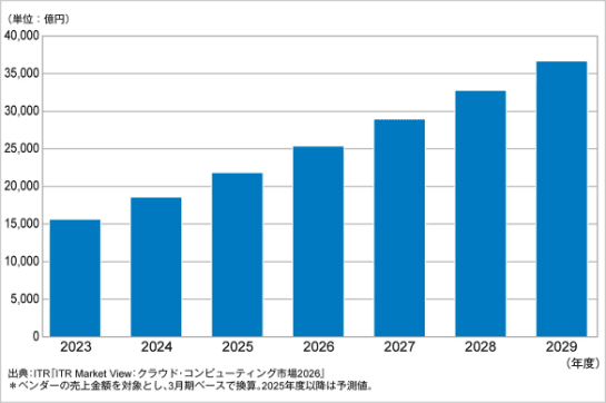 今年度（2026年）の国内IaaS/PaaSクラウド市場は約2兆4400億円、3年後の2029年には1.5倍の3兆7000億円前後に急成長。ITRが予測