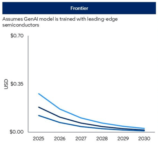 2030年までに、1兆個のパラメータを持つLLMの推論コストが90％以上削減される、ガートナーが予想