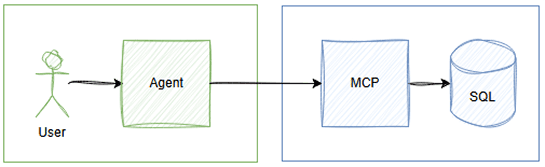 マイクロソフト、PostgreSQL/MySQL/SQL Serverなどへの同時接続に対応した「SQL MCP Server」オープンソースで公開