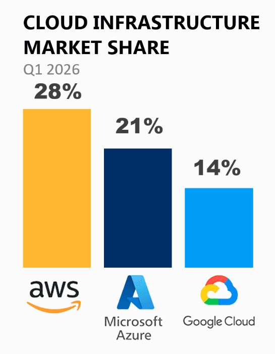 クラウドインフラのシェア、AWSが28％、Azureは21％で変わらずも、市場全体が年35％の急成長に。2026年第1四半期、Synergy Research