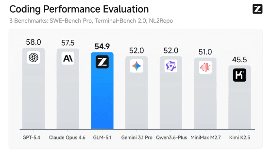 中国製AIモデル「GLM-5.1」が無料公開される、一部のテストでClaude Opus 4.6を打ち負かし数時間のエージェントタスクで威力を発揮