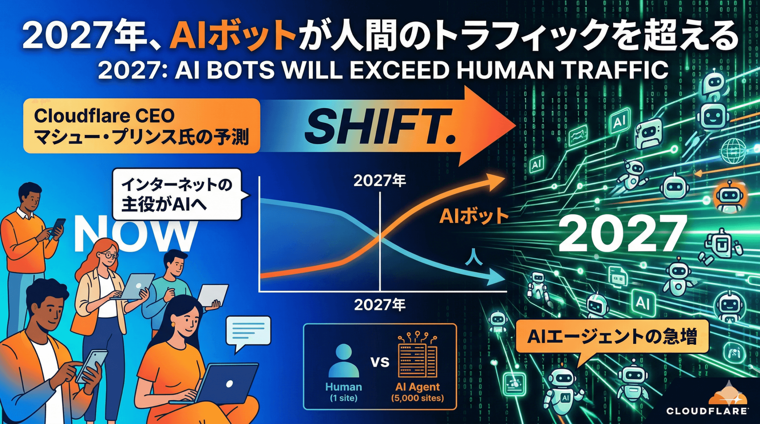 Cloudflare CEOが予測「2027年、AIボットが人間のトラフィックを超える」