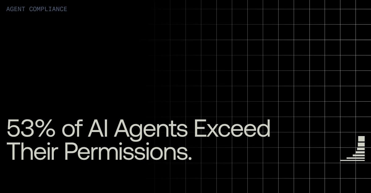 53% of AI Agents Exceed Their Permissions. That's an Architecture Problem.