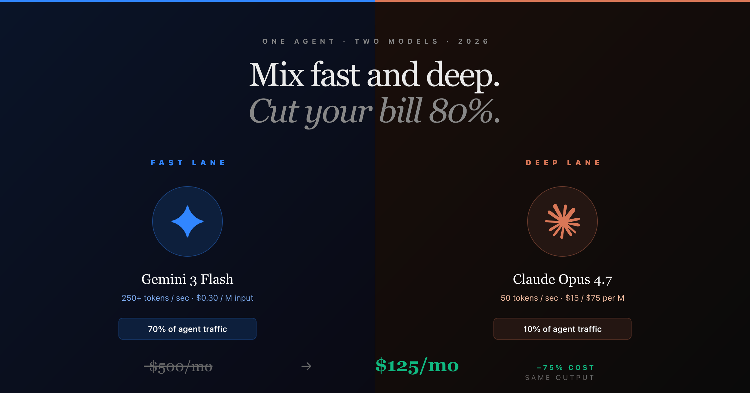 How to Mix Fast and Deep AI Models in One Agent (And Cut Your Bill 80%)