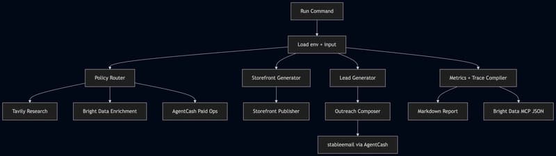 Building an Agentic Commerce Router with TypeScript, AgentCash, Bright Data, Tavily, OpenAI, and Featherless