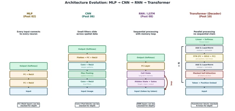The Transformer: The Architecture Behind Modern AI