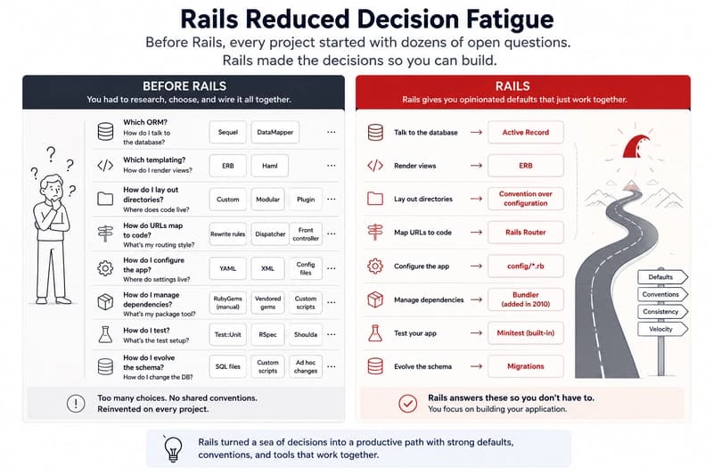 Rails Won Because It Had Opinions. AI-Native Apps Need the Same Thing.