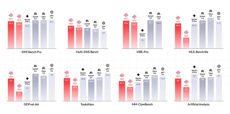 MiniMax M2.7 Is Live on BlockRun — The First Self-Evolving Reasoning Model