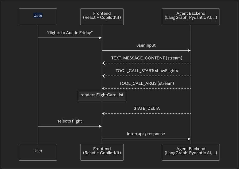 Day 2: Generative UI Gen 1 — Static Components with AG-UI