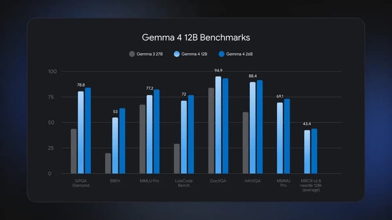 What is Gemma 4 12B?