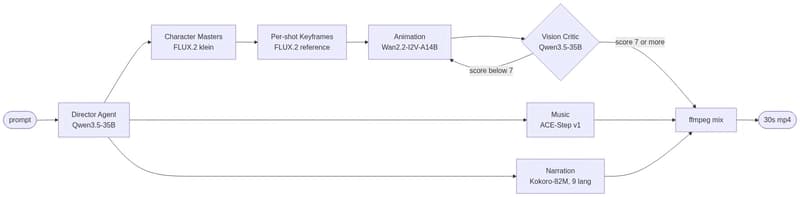 Building an Open-Source Text-to-30s-Cinematic-Reel Pipeline on a Single AMD MI300X
