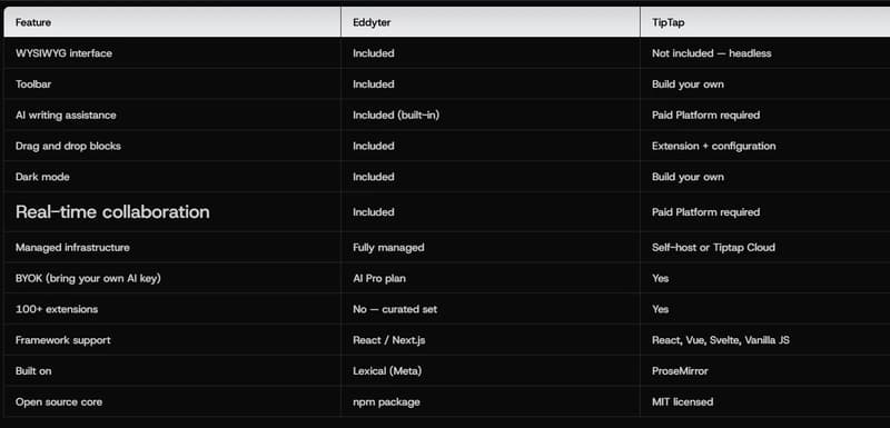 Eddyter vs TipTap: Which Rich Text Editor Should You Choose in 2026?