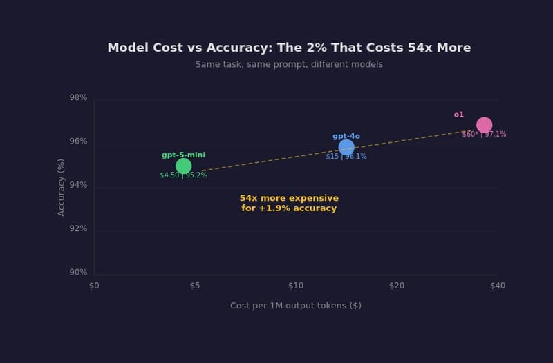 The Harness is All You Need