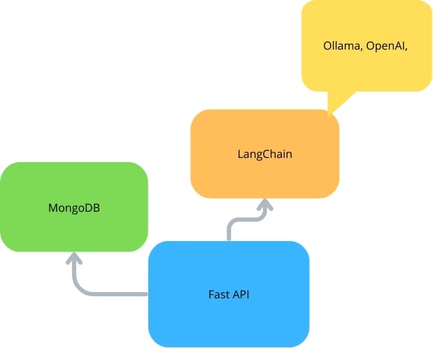 FastAPI With LangChain and MongoDB