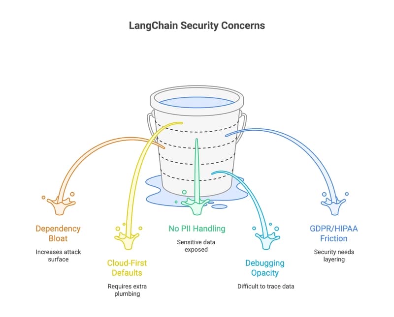 33 LangChain Alternatives That Won't Leak Your Data (2026 Guide)