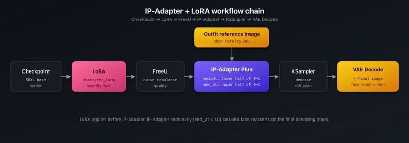 IP-Adapter + LoRA for product catalog rendering — putting shop items on AI characters