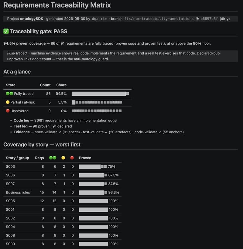 Your Test Suite Now Mostly Proves the AI Agrees With Itself