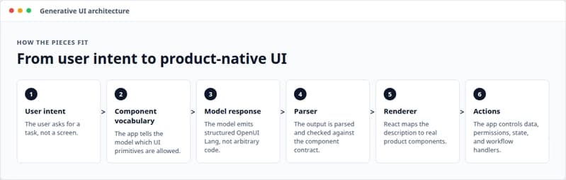What Is Generative UI? (And Why Text Output Is No Longer Enough)