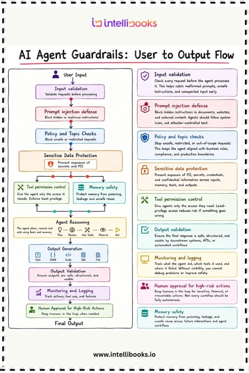 Intellibooks Guide to AI Agent Guardrails: Securing AI from User Input to Final Output