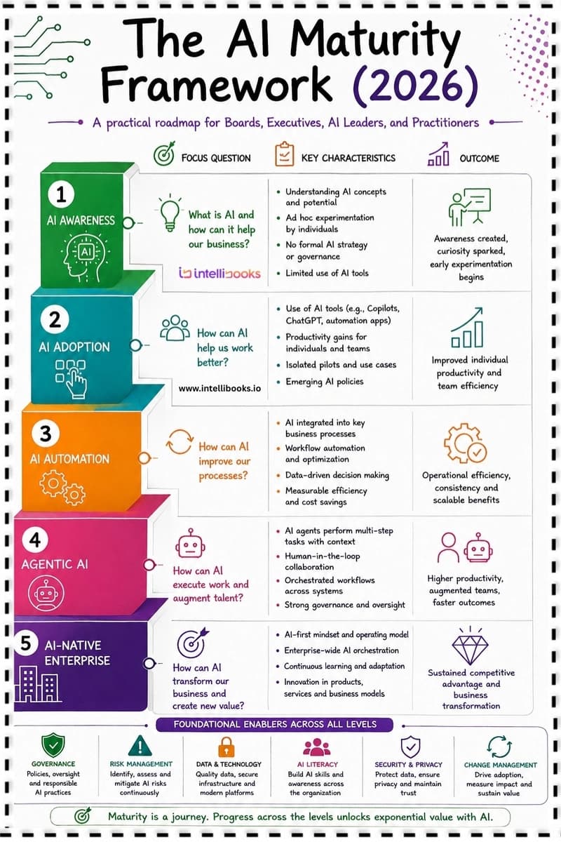 Intellibooks AI Maturity Framework 2026: The Roadmap from AI Awareness to AI-Native Enterprise