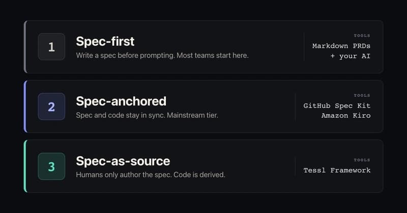 Spec-Driven Development: Structure Beats Vibes