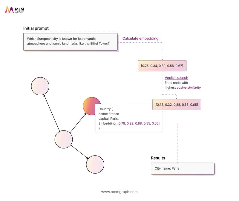 When Should You Use GraphRAG Instead of RAG?
