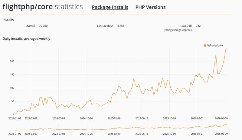 Is Flight PHP Dead in the AI Era?
