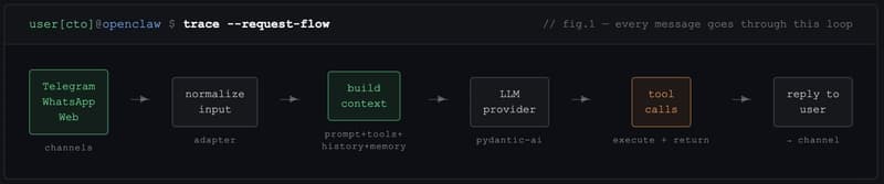 I Spent Weeks Reverse-Engineering OpenClaw. Here's What Nobody Tells You.