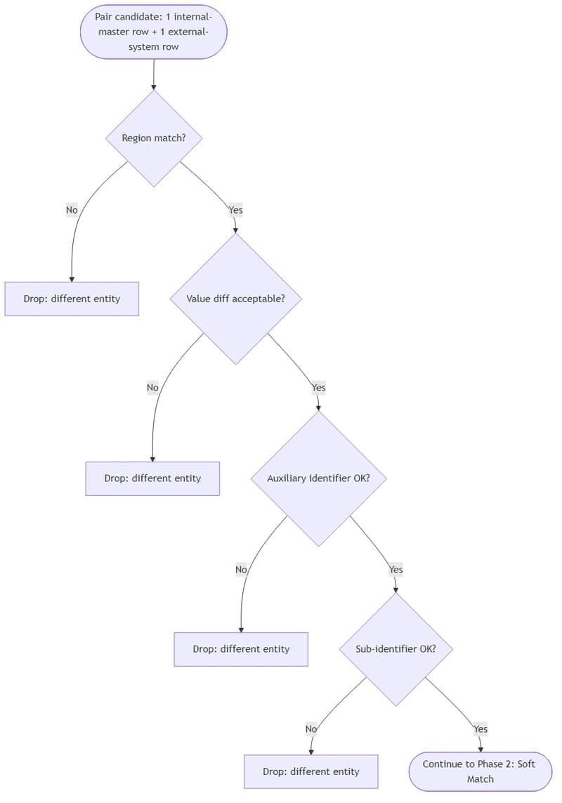 25万件のメンタル比較を打ち破る:クロスドメイン・エンジニアのエンティティ解決(Entity Resolution)事例
