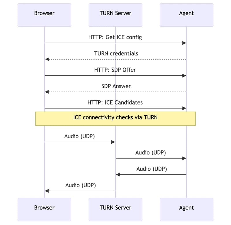 AIボイスエージェントをWebSocketからWebRTCに切り替えた——何が壊れて、何を学んだか