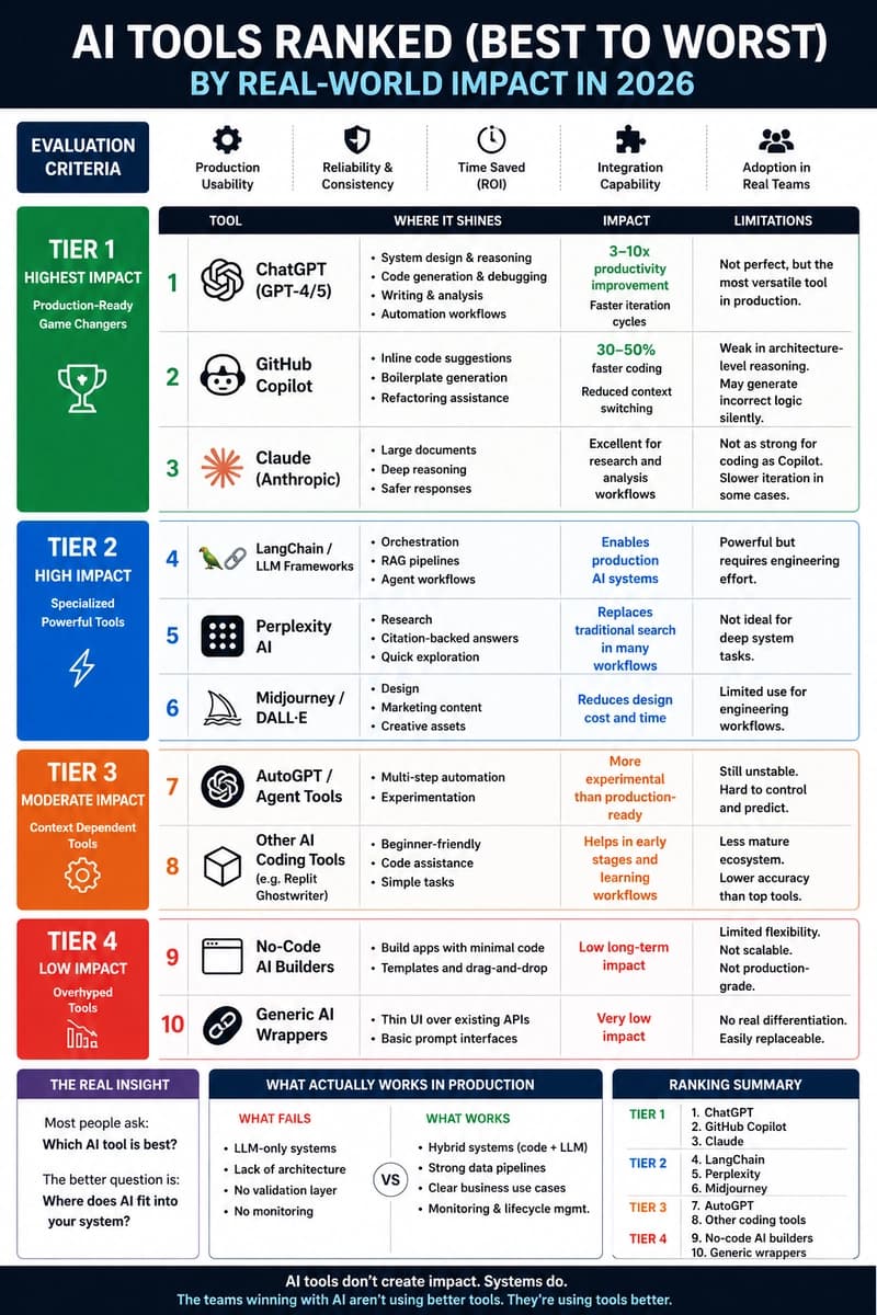 AI Tools Ranked (Best to Worst) by Real-World Impact