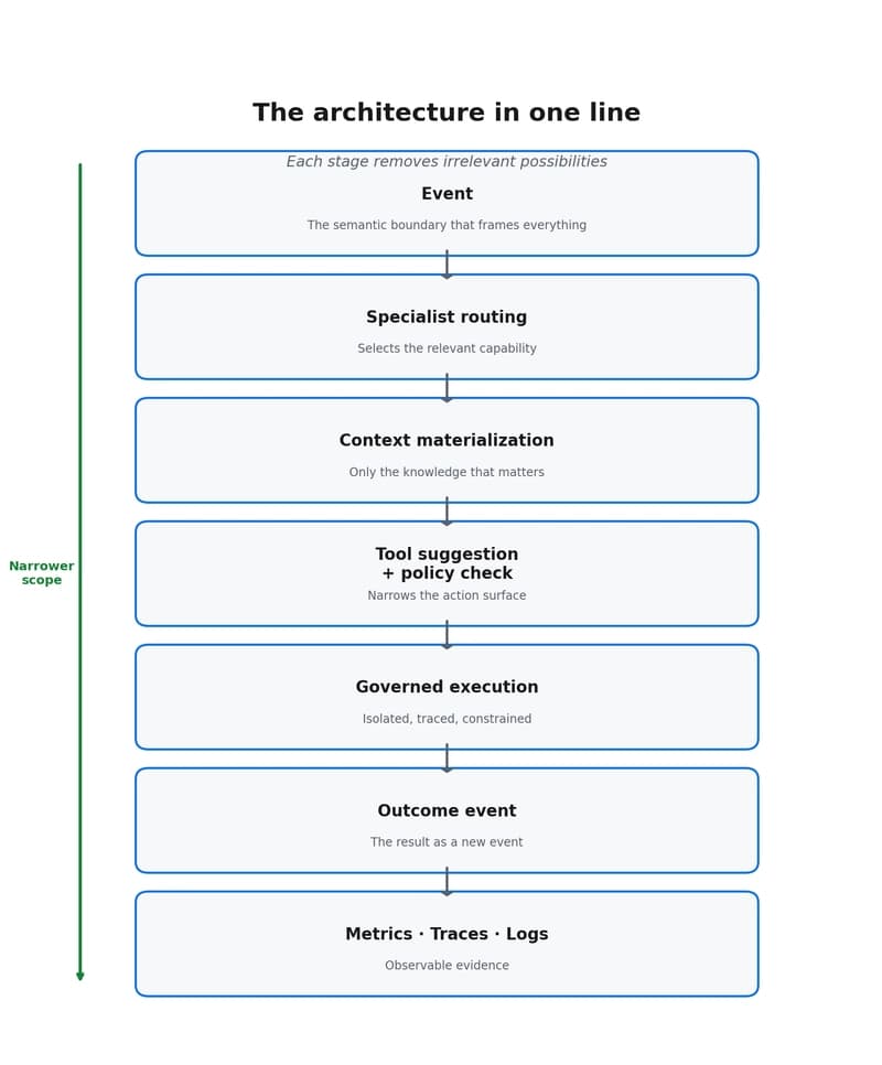 Why event-driven agents reduce scope, cost, and decision dispersion